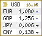 Курсы основных мировых валют